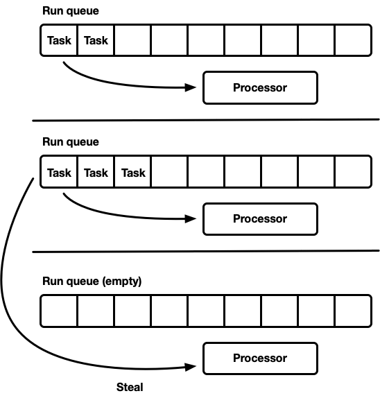 Figure 3.2 – Speeding up the Tokio runtime [Source: Tokio Documentation (2019) ( https://tokio.rs/blog/2019-10-scheduler )]