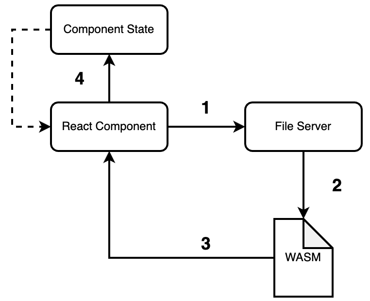 Figure 7.1 – Steps to Run a WASM Function in the Browser