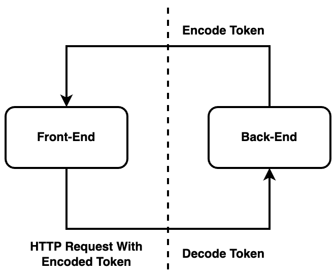 Figure 9.1 – Use of token and key in a HTTP request