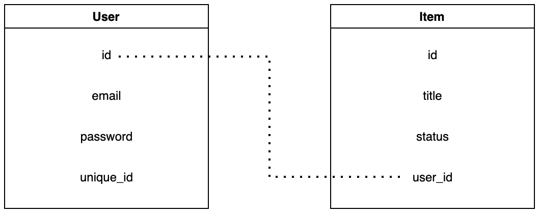 Figure 11.1 – Foreign key association between our user and items