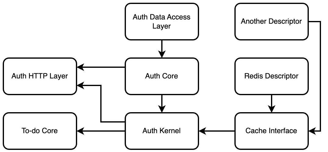 Figure 12.1 – Our auth dependency graph