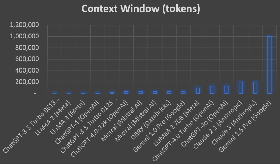 Figure 1.1 &ndash; Different context windows for LLMs