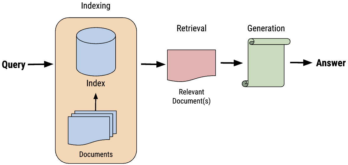 Figure 1.2 &ndash; The three stages of RAG