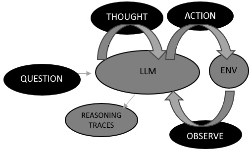 Figure 12.2 – ReAct cyclical graph representation