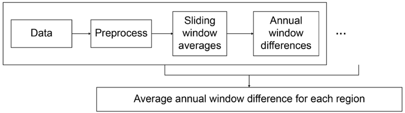 Figure 1.1: Flow chart showing the order of sub-components of a regional weather comparison problem, including where the data has dependencies on previous steps and where solutions can be done in parallel