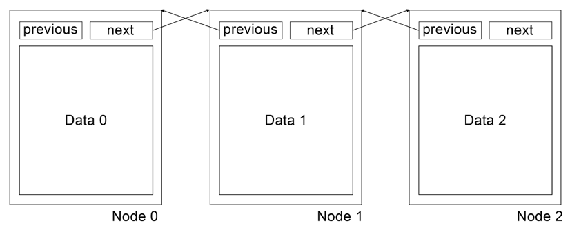 Figure 5.1: A linked list with three nodes. Each node contains pointers to the previous and next node in the list, which could be null if no such node exists, indicated here by missing arrows. Each node also contains user data
