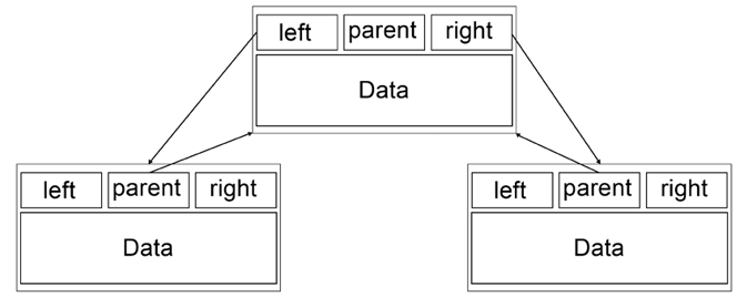 Figure 5.2: A simple tree with three nodes, one root node with two child nodes. Each node contains pointers to the left and right child nodes and a pointer to the parent node. Any of these can be null if there is no further node. Each node contains data, which may include a marker such as a red/black color in the case of red-black trees