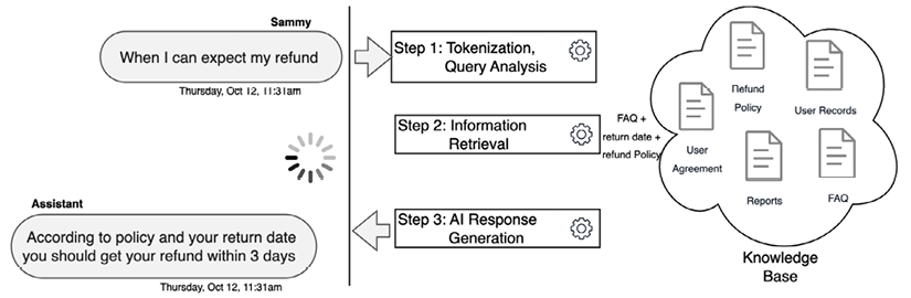 Figure 1.1: Customer support example for RAG