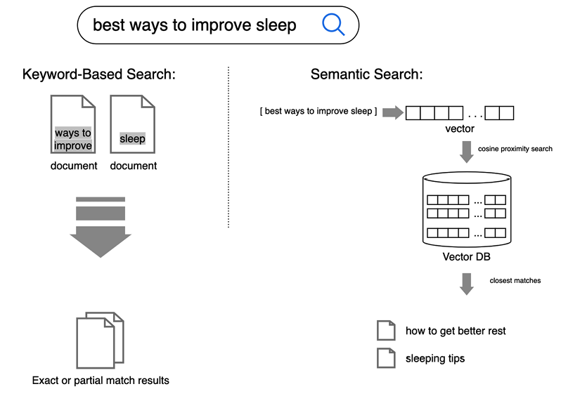 Figure 1.2: Keyword-based vs. semantic search