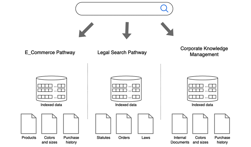 Figure 1.3: Semantic search in different business domains