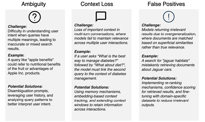 Figure 1.5: Challenges and examples of ambiguity, context loss, and false positives