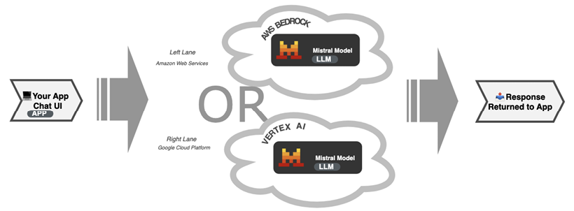 Figure 1.7: Mistral deployed via AWS or Google Cloud, returning a response to the user