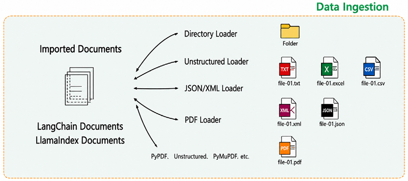 Figure 1.2: The document import process using LangChain and LlamaIndex with various file types