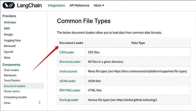 Figure 1.5: A LangChain web page shows a table listing document loaders and their supported fi﻿le types