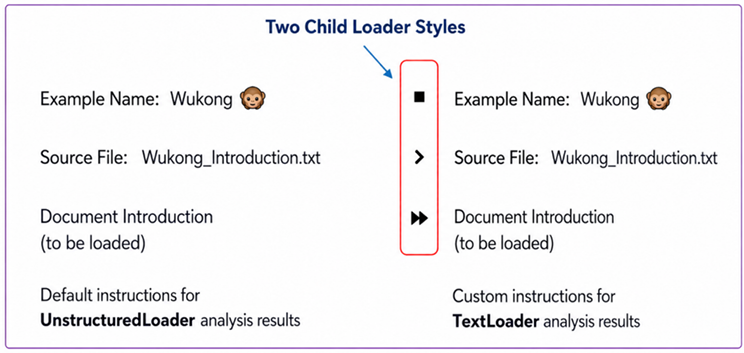 Figure 1.7: Image compares UnstructuredLoader and TextLoader results for text formatting with emojis