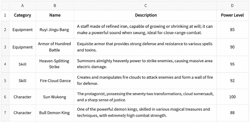 Figure 1.12: Spreadsheet table with category names, descriptions, and power levels in numbers