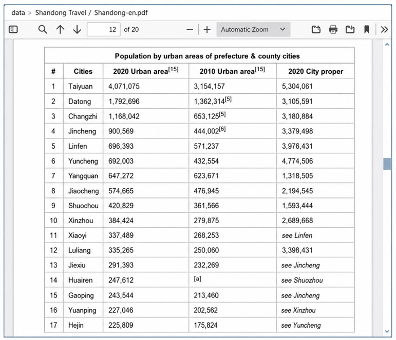 Figure 1.22: A table displays urban populations of cities in Shanxi, China, for 2020 and 2010 plus city proper