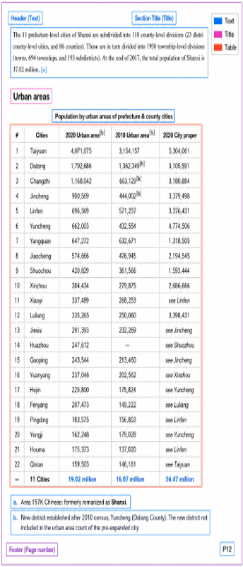 Figure 1.23: Table listing urban populations for cities in Shanxi, China, with 2020 and 2010 data