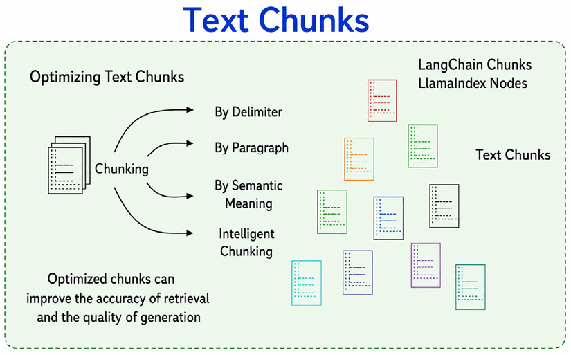 Figure 2.1: Text chunking optimization methods with flowcharts