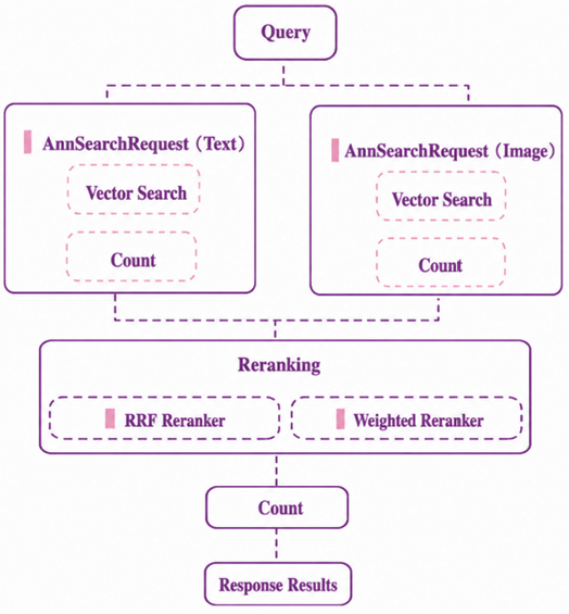 Figure 4.19: Flowchart showing query process for text and image leading to reranking and response output