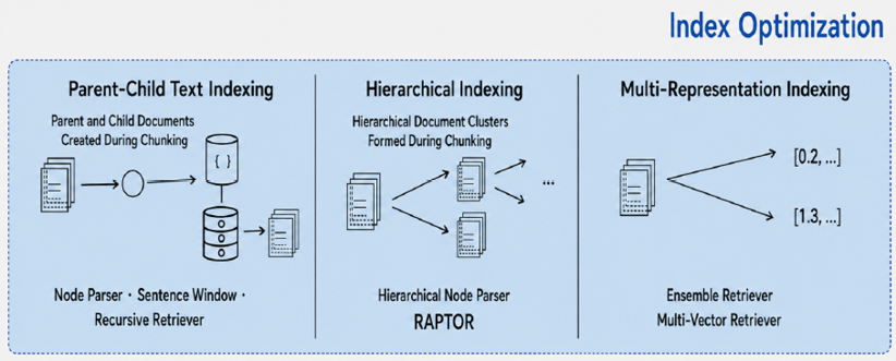 Figure 6.2: Overview of index optimization strategies for improving RAG retrieval quality