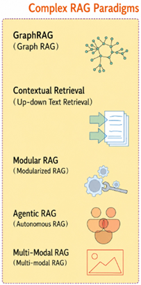 Figure 10.1: Listing the complex RAG paradigms
