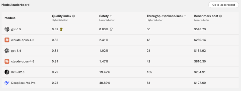 Figure 4.2: Model Leaderboards