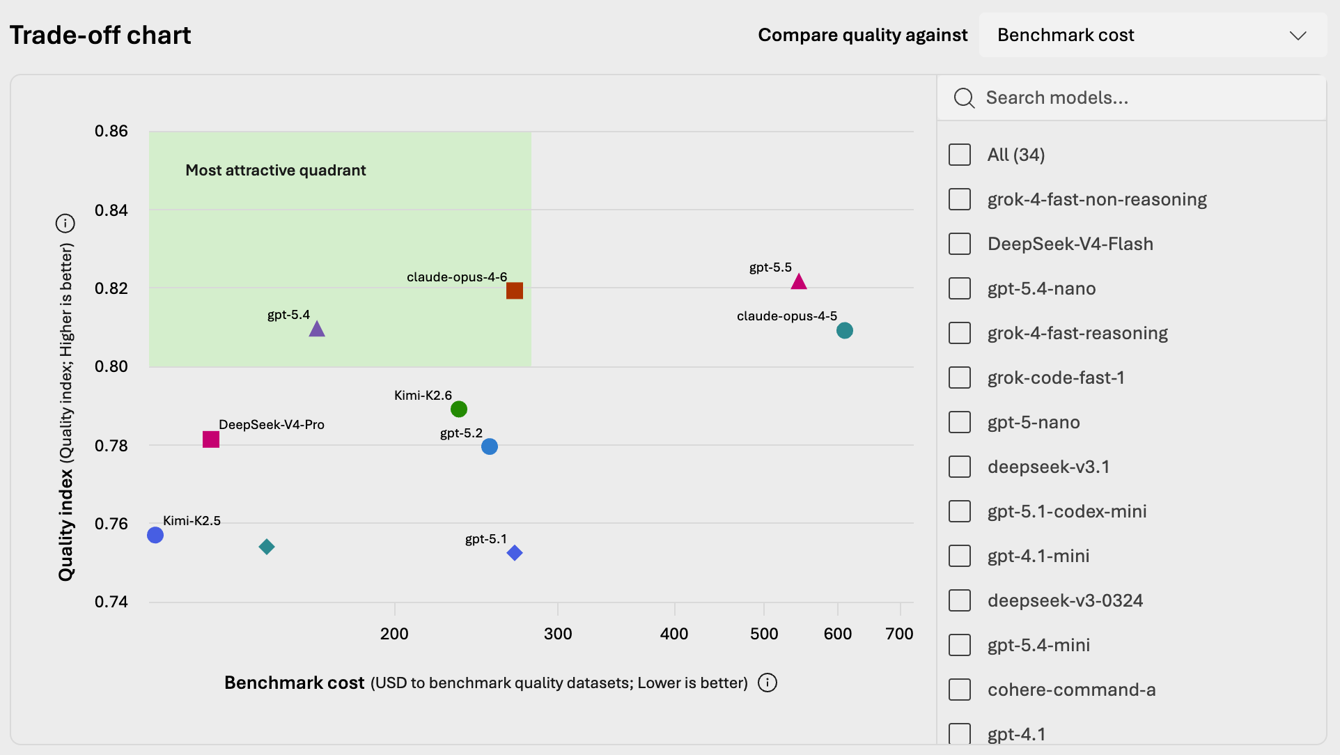 Figure 4.3: Trade-off charts
