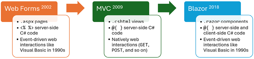 Figure 1.2: Evolution of web user interface technologies in .NET