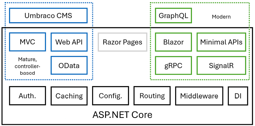 Figure 1.3: Modern or mature controller-based (and shared) ASP.NET Core components