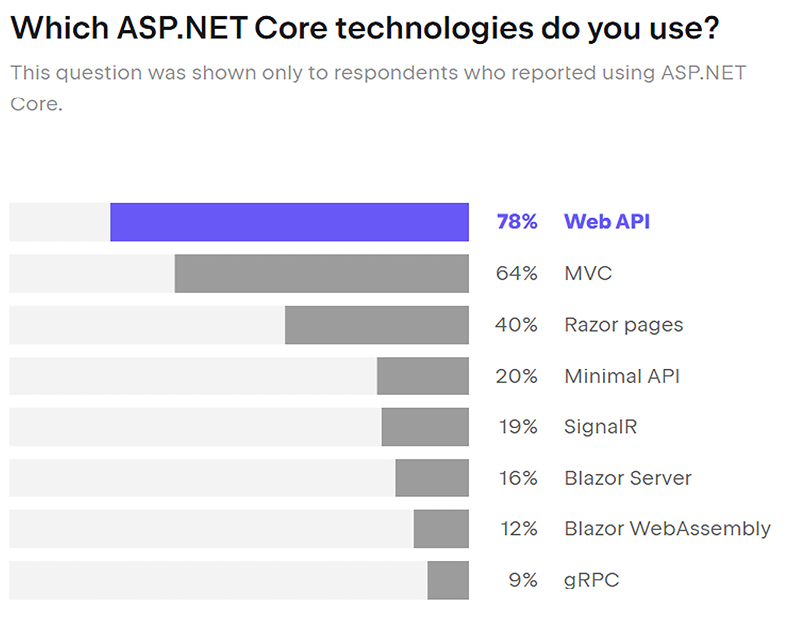 Figure 1.4: The State of Developer Ecosystem 2023 – ASP.NET Core