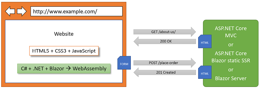 Figure 1.5: The use of C# and .NET to build websites on both the server and client side