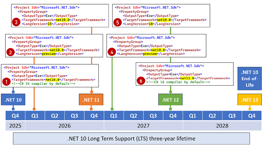 Figure 1.17: Targeting .NET 10 for long-term support while using the latest C# compilers