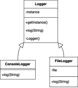 Figure 1.1 – An example of a Singleton pattern for a logger class