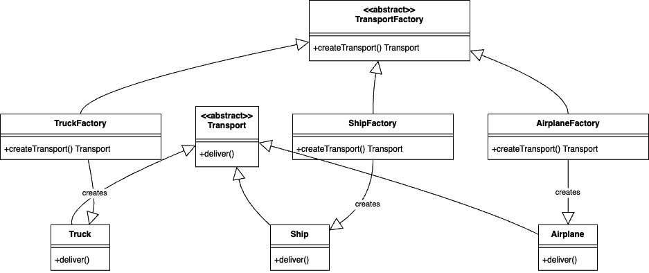 Figure 1.2 – The Factory Method pattern