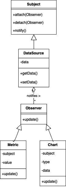 Figure 1.4 – An example of the ﻿Observer pattern