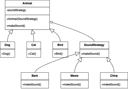 Figure 1.5 – An example of a strategy design pattern