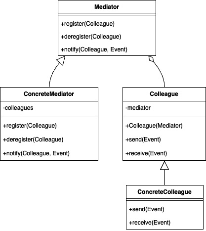 Figure 1.6 – An example of the Mediator pattern