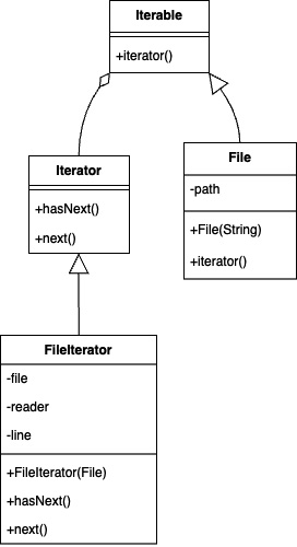 Figure 1.7 – An example of the Iterator design pattern