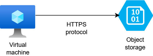 Figure 5.1 – VM accessing object storage