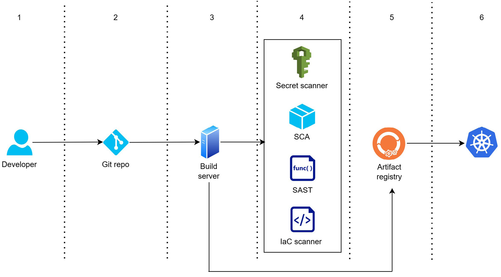 Figure 16.2 – A sample DevSecOps pipeline