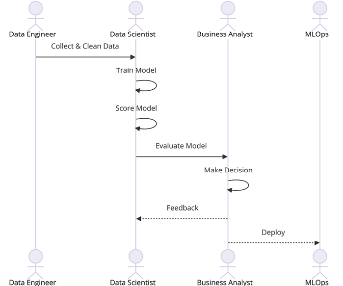 Reproducible and Reusable ML | Hands-On MLOps on Azure