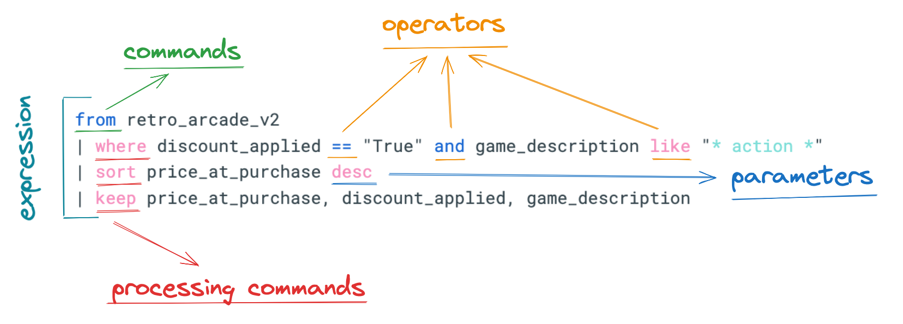Figure 2.4 – ES|QL query