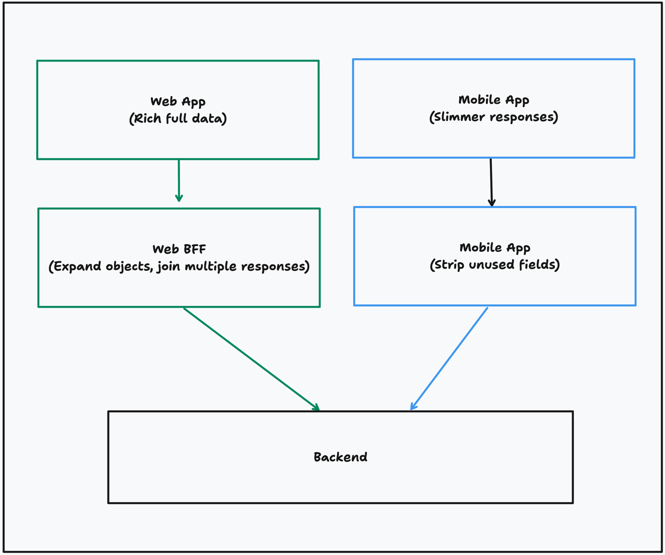 Figure 13.2 – The BFF pattern
