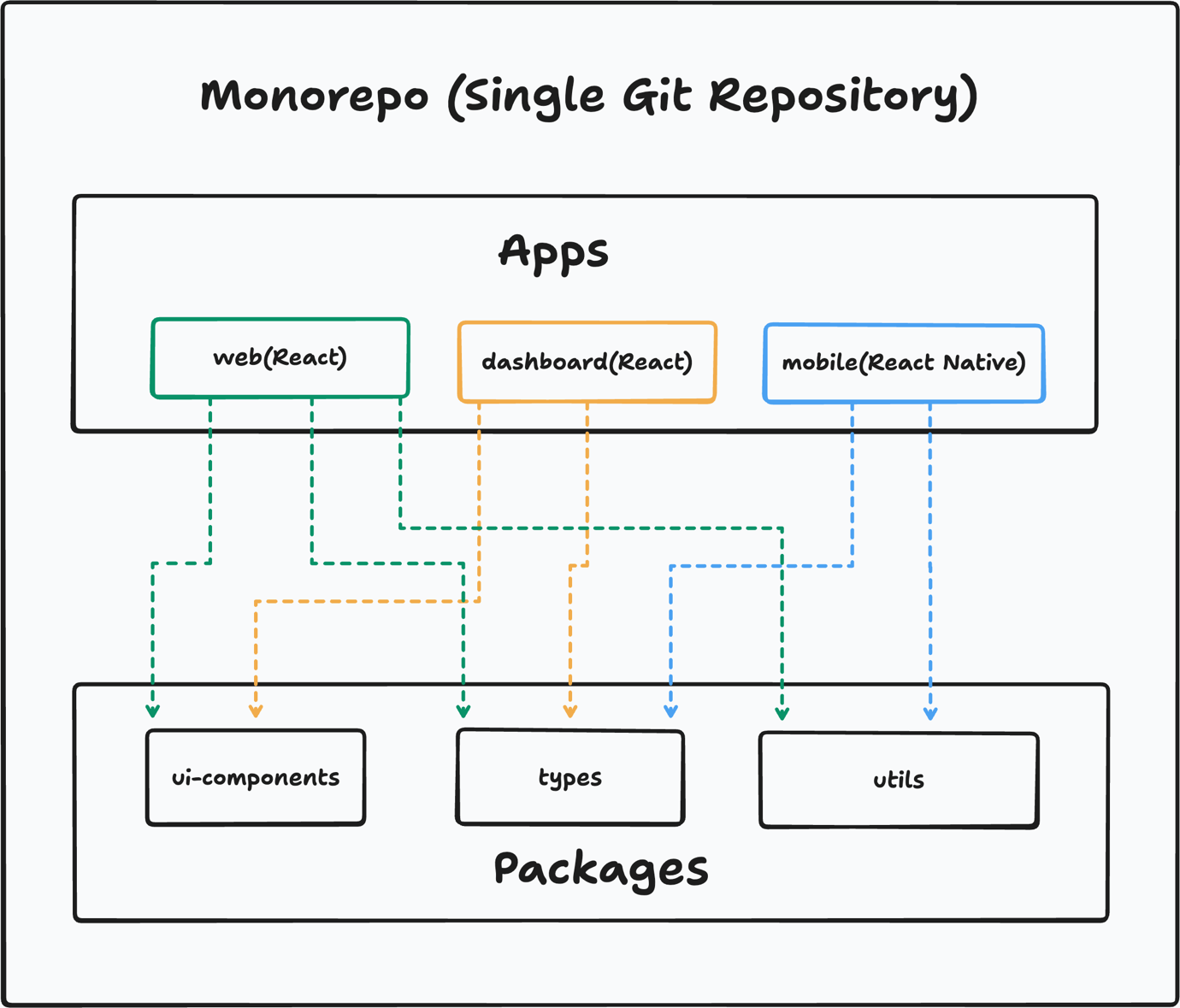 Figure 13.3 – A monorepo with multiple applications