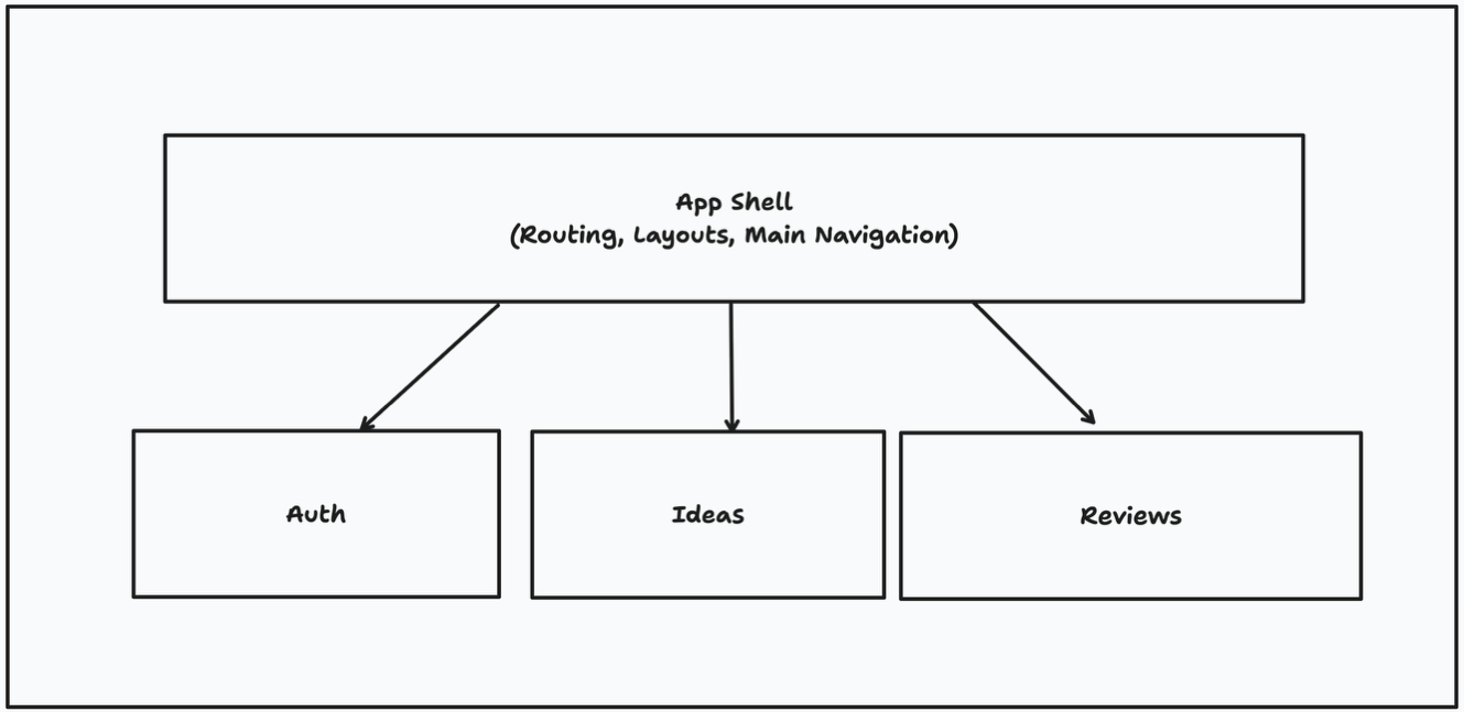 Figure 13.4 – A microfrontend architecture