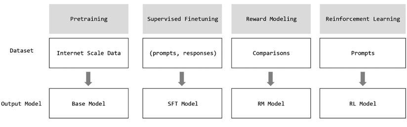 Figure 4.1: Different stages of training GPT assistants