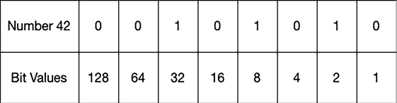 Figure 16.1: The number 42 represented in bits