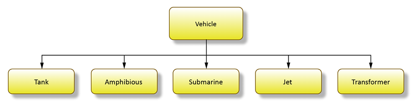 Figure 19.1: Vehicle class hierarchy