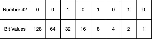 Figure 2.1: The number 42 represented in bits